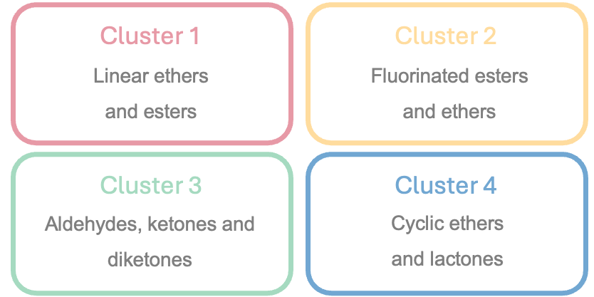 Molecules in Each Clusters