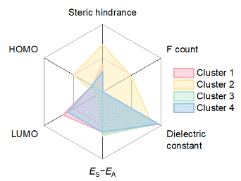 Radar Plot for Descriptors
